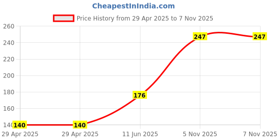 industrybuying.com NEXPERIA MOSFET, AUTO, DUAL N-CH, 80V, SOT1205, BUK9K22-80EX nexperia Price History Graph from 29 Apr 2025 to 7 Nov 2025