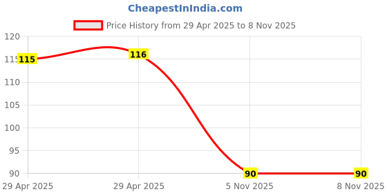 industrybuying.com NEXPERIA MOSFET, DUAL N-CH, 60V, 0.24A, SOT-363-6, NX7002BKSX (Pack of 5) nexperia Price History Graph from 29 Apr 2025 to 7 Nov 2025