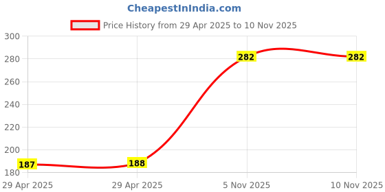 industrybuying.com NEXPERIA MOSFET, DUAL N-CH, 60V, 0.26A, DFN1010B, NX7002BKXBZ (Pack of 5) nexperia Price History Graph from 29 Apr 2025 to 10 Nov 2025