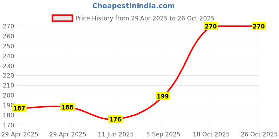 industrybuying.com NEXPERIA MOSFET, DUAL P-CH, -30V, -0.41A, DFN-6, PMDXB1200UPEZ (Pack of 5) nexperia Price History Graph from 29 Apr 2025 to 25 Oct 2025