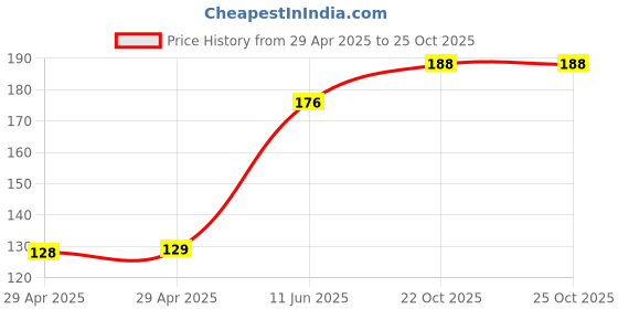 industrybuying.com NEXPERIA MOSFET, N-CH, 30V, 0.18A, SOT363, NX3020NAKS,115 (Pack of 5) nexperia Price History Graph from 29 Apr 2025 to 24 Oct 2025