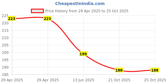 industrybuying.com NEXPERIA MOSFET, N-CH, 80V, 100A, LFPAK, BUK9Y8R5-80EX nexperia Price History Graph from 29 Apr 2025 to 25 Oct 2025