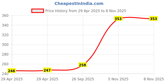 industrybuying.com NEXPERIA MOSFET, N CH, DUAL, 20V, 800MA, SOT666, PMDT290UNE,115 (Pack of 5) nexperia Price History Graph from 29 Apr 2025 to 7 Nov 2025