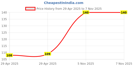 industrybuying.com NEXPERIA MOSFET, N CH, TRENCH DL, 20V, SOT363, PMGD280UN,115 (Pack of 5) nexperia Price History Graph from 29 Apr 2025 to 6 Nov 2025