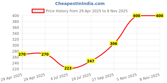 industrybuying.com NEXPERIA MOSFET, N/P CH, 20/20V, 800/550MA,SOT666, PMDT290UCE,115 (Pack of 5) nexperia Price History Graph from 29 Apr 2025 to 6 Nov 2025