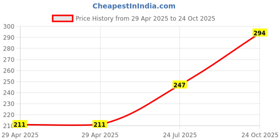 industrybuying.com NEXPERIA MOSFET, N/P-CH, 20V, DFN2020, PMCPB5530X,115 (Pack of 5) nexperia Price History Graph from 29 Apr 2025 to 24 Oct 2025