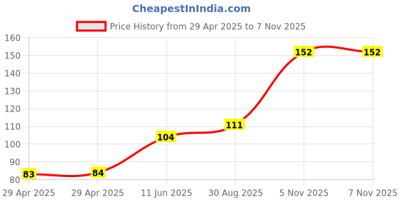 industrybuying.com NEXPERIA MOSFET, PP CH, 50V, 0.16A, SOT363, BSS84AKS,115 (Pack of 5) nexperia Price History Graph from 29 Apr 2025 to 7 Nov 2025
