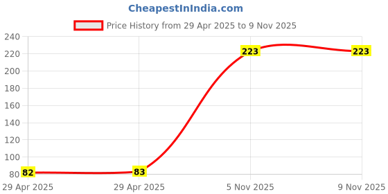 industrybuying.com NEXPERIA MOSFET,NN CH,60V,0.32A,SOT363, 2N7002PS,115 (Pack of 5) nexperia Price History Graph from 29 Apr 2025 to 7 Nov 2025