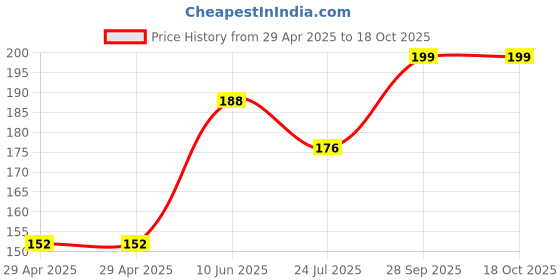 industrybuying.com NEXPERIA MOSFET,PP CH, 30V, 200MA, SOT363, NX3008PBKS,115 (Pack of 5) nexperia Price History Graph from 29 Apr 2025 to 18 Oct 2025