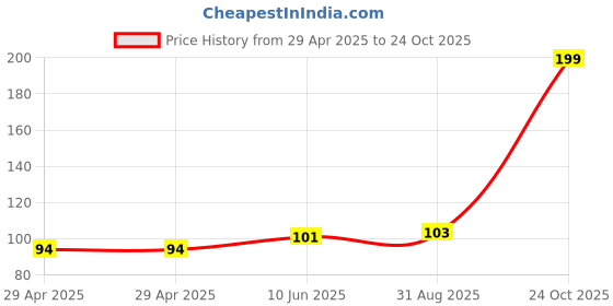 industrybuying.com NEXPERIA MULTIVIBRATOR, 6V, 24NS, SOIC-16, 74HC123D,653 (Pack of 5) nexperia Price History Graph from 29 Apr 2025 to 24 Oct 2025