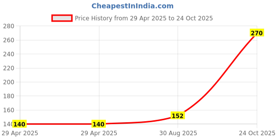 industrybuying.com NEXPERIA MULTIVIBRATOR, MONOSTABLE, CMOS, 16SOIC, 74HC4538D,653 (Pack of 5) nexperia Price History Graph from 29 Apr 2025 to 24 Oct 2025