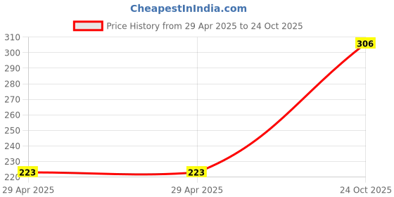 industrybuying.com NEXPERIA MULTIVIBRATOR, MONOSTABLE, TSSOP-16, 74HC123PW-Q100,118 (Pack of 5) nexperia Price History Graph from 29 Apr 2025 to 24 Oct 2025