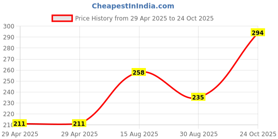 industrybuying.com NEXPERIA MULTIVIBRATOR, MONOSTABLE, TSSOP-16, 74HCT123PW,118 (Pack of 5) nexperia Price History Graph from 29 Apr 2025 to 24 Oct 2025