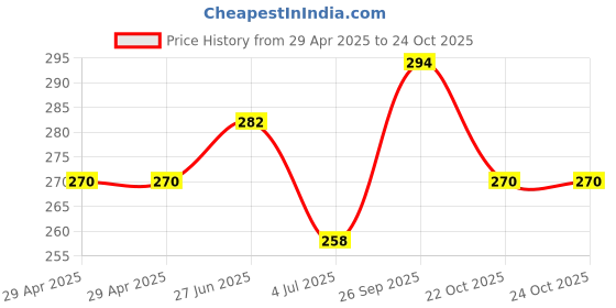 industrybuying.com NEXPERIA MULTIVIBRATOR, MONOSTABLE, VSSOP-8, 74LVC1G123DC,125 (Pack of 5) nexperia Price History Graph from 29 Apr 2025 to 23 Oct 2025