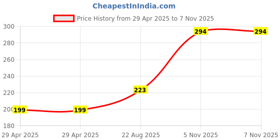 industrybuying.com NEXPERIA MUX, DUAL, 8 I/P, TSSOP-16, 74HC153PW,118 (Pack of 5) nexperia Price History Graph from 29 Apr 2025 to 6 Nov 2025