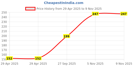 industrybuying.com NEXPERIA MUX, QUAD, 8 I/P, TSSOP-16, 74LVC257APW,118 (Pack of 5) nexperia Price History Graph from 29 Apr 2025 to 7 Nov 2025