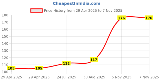 industrybuying.com NEXPERIA MUX, SINGLE, 2 I/P, SC-74-6, 74LVC1G157GV-Q100H (Pack of 5) nexperia Price History Graph from 29 Apr 2025 to 7 Nov 2025