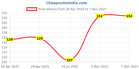 industrybuying.com NEXPERIA MUX, SINGLE, 8 I/P, SOIC-16, 74HC251D,653 (Pack of 5) nexperia Price History Graph from 29 Apr 2025 to 6 Nov 2025