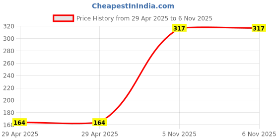 industrybuying.com NEXPERIA MUX, SINGLE, 8 I/P, TSSOP-16, 74HC251PW,118 (Pack of 5) nexperia Price History Graph from 29 Apr 2025 to 6 Nov 2025