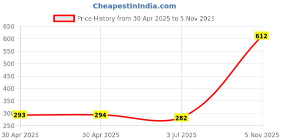 industrybuying.com NEXPERIA RECTIFIER, 10A, 60V, SOT1289-3, PMEG060V100EPDAZ (Pack of 5) nexperia Price History Graph from 30 Apr 2025 to 5 Nov 2025