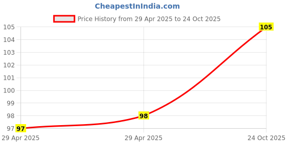 industrybuying.com NEXPERIA RECTIFIER, SCHOTTKY, 1A, 60V, SOD-123W, PMEG6010ELRX (Pack of 5) nexperia Price History Graph from 29 Apr 2025 to 24 Oct 2025