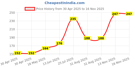 industrybuying.com NEXPERIA RECTIFIER, SCHOTTKY, 2A, 60V, SOD-123W, PMEG6020ELRX (Pack of 5) nexperia Price History Graph from 30 Apr 2025 to 15 Nov 2025