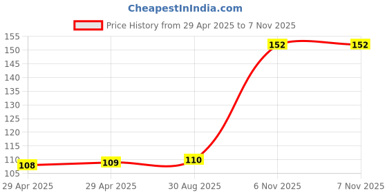 industrybuying.com NEXPERIA RECTIFIER, STANDARD, 0.25A, 300V, SOT143, BAW101,215 (Pack of 5) nexperia Price History Graph from 29 Apr 2025 to 6 Nov 2025