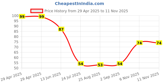 industrybuying.com NEXPERIA SCHOTTKY DIODE, 30V, 0.2A, SOT-883, BAT54CM,315 (Pack of 5) nexperia Price History Graph from 29 Apr 2025 to 6 Nov 2025