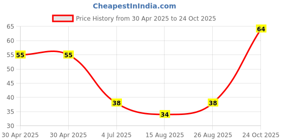 industrybuying.com NEXPERIA SCHOTTKY DIODE, 70V, 0.07A, SOD-882, BAS70L,315 (Pack of 5) nexperia Price History Graph from 30 Apr 2025 to 24 Oct 2025