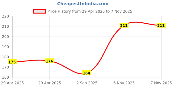industrybuying.com NEXPERIA SCHOTTKY DIODE, 70V, 0.07A, SOT-363, BAS70XY,115 (Pack of 5) nexperia Price History Graph from 29 Apr 2025 to 6 Nov 2025