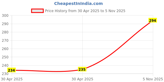 industrybuying.com NEXPERIA SCHOTTKY DIODE, 70V, 0.07A, SOT-666, BAS70VV,115 (Pack of 5) nexperia Price History Graph from 30 Apr 2025 to 5 Nov 2025