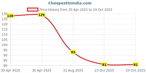 industrybuying.com NEXPERIA SCHOTTKY DIODE, AUTO, 40V, SOT363, BAS40XY,115 (Pack of 5) nexperia Price History Graph from 30 Apr 2025 to 24 Oct 2025