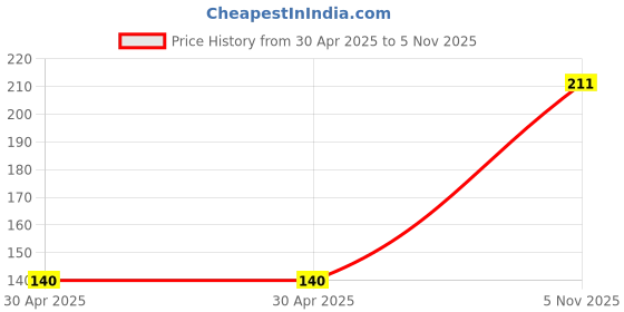 industrybuying.com NEXPERIA SCHOTTKY RECT 30V 0.5A SOD323F, PMEG3005EJ,115 (Pack of 5) nexperia Price History Graph from 30 Apr 2025 to 5 Nov 2025