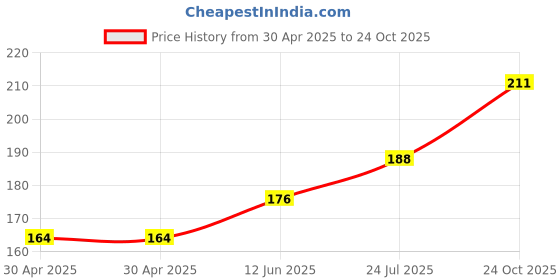 industrybuying.com NEXPERIA SCHOTTKY RECT 30V 1.5A SOD323F, PMEG3015EJ,115 (Pack of 5) nexperia Price History Graph from 30 Apr 2025 to 24 Oct 2025
