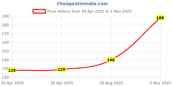 industrybuying.com NEXPERIA SCHOTTKY RECT 30V 1A SOD323F, PMEG3010EJ,115 (Pack of 5) nexperia Price History Graph from 30 Apr 2025 to 5 Nov 2025