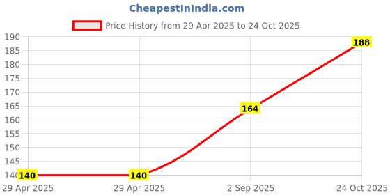 industrybuying.com NEXPERIA SCHOTTKY RECT 40V 0.2A SOD523, PMEG4002EB,115 (Pack of 5) nexperia Price History Graph from 29 Apr 2025 to 24 Oct 2025