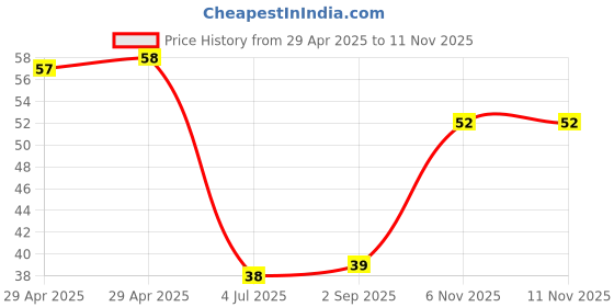 industrybuying.com NEXPERIA SCHOTTKY RECT, 45V, 10A, SOT-1289, PMEG45U10EPDZ nexperia Price History Graph from 29 Apr 2025 to 10 Nov 2025