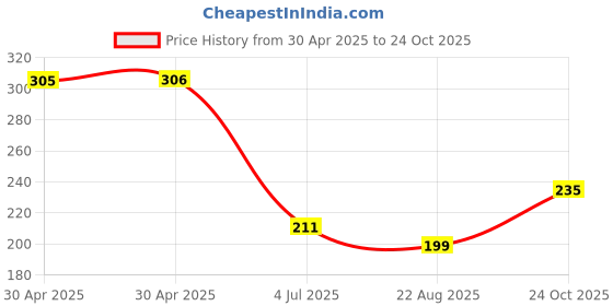industrybuying.com NEXPERIA SCHOTTKY RECT, AEC-Q101, 100V, SOT-1289, PMEG100V060ELPDZ (Pack of 5) nexperia Price History Graph from 30 Apr 2025 to 24 Oct 2025