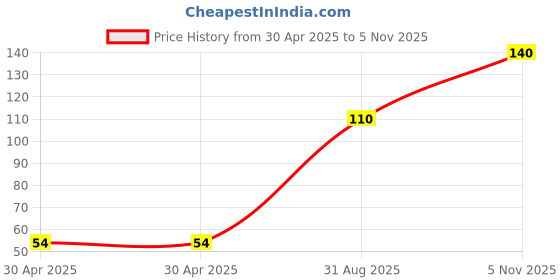 industrybuying.com NEXPERIA SCHOTTKY RECT, AEC-Q101, 20V, SOD-123, PMEG2005EGWX (Pack of 5) nexperia Price History Graph from 30 Apr 2025 to 5 Nov 2025