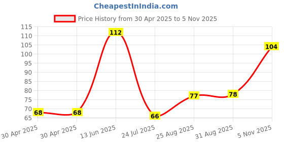 industrybuying.com NEXPERIA SCHOTTKY RECT, AEC-Q101, 30V, SOD-123, PMEG3010EGWX (Pack of 5) nexperia Price History Graph from 30 Apr 2025 to 5 Nov 2025