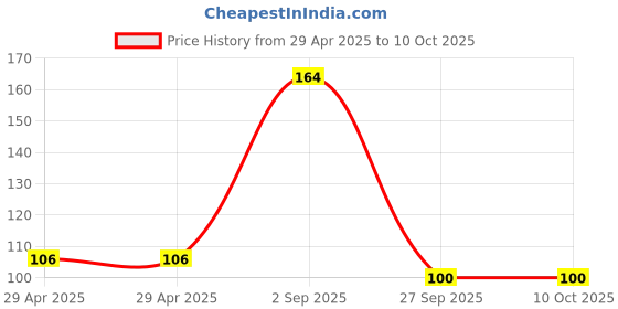 industrybuying.com NEXPERIA SCHOTTKY RECT, AEC-Q101, 30V, SOD-123, PMEG3020EGWX (Pack of 5) nexperia Price History Graph from 29 Apr 2025 to 9 Oct 2025