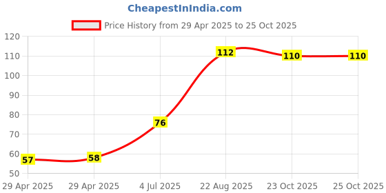 industrybuying.com NEXPERIA SCHOTTKY RECT, AEC-Q101, 40V, SOD-123, PMEG4010EGWX (Pack of 5) nexperia Price History Graph from 29 Apr 2025 to 24 Oct 2025