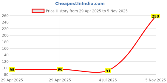 industrybuying.com NEXPERIA SCHOTTKY RECT, AEC-Q101, 40V, SOD-123W, PMEG40T20ERX (Pack of 5) nexperia Price History Graph from 29 Apr 2025 to 5 Nov 2025