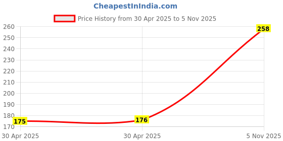 industrybuying.com NEXPERIA SCHOTTKY RECT, AEC-Q101, 40V, SOD-128, PMEG40T20EPX (Pack of 5) nexperia Price History Graph from 30 Apr 2025 to 5 Nov 2025