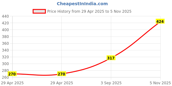 industrybuying.com NEXPERIA SCHOTTKY RECT, AEC-Q101, 40V, SOD-128, PMEG40T50EPX (Pack of 5) nexperia Price History Graph from 29 Apr 2025 to 5 Nov 2025