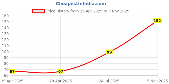 industrybuying.com NEXPERIA SCHOTTKY RECT, AEC-Q101, 45V, SOT-1289, PMEG045T100EPDZ nexperia Price History Graph from 29 Apr 2025 to 5 Nov 2025