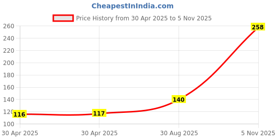 industrybuying.com NEXPERIA SCHOTTKY RECT, AEC-Q101, 60V, SOD-123W, PMEG60T30ELRX (Pack of 5) nexperia Price History Graph from 30 Apr 2025 to 5 Nov 2025