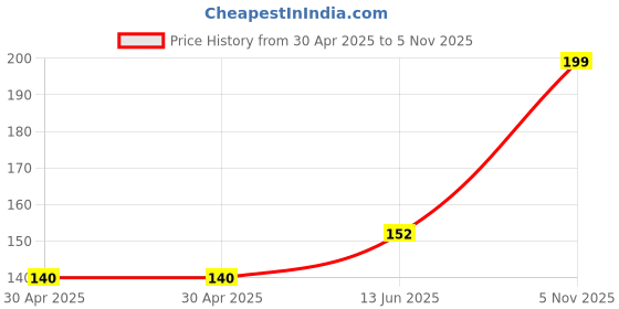 industrybuying.com NEXPERIA SCHOTTKY RECTIFIER, 0.2A, 30V, SOD-962-2, PMEG3002ESFYL (Pack of 5) nexperia Price History Graph from 30 Apr 2025 to 5 Nov 2025