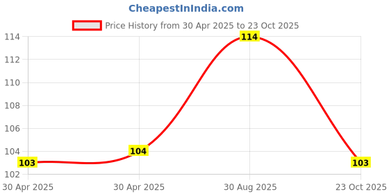 industrybuying.com NEXPERIA SCHOTTKY RECTIFIER, 0.2A, 40V, SOD-962-2, PMEG4002ESFYL (Pack of 5) nexperia Price History Graph from 30 Apr 2025 to 23 Oct 2025