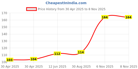 industrybuying.com NEXPERIA SCHOTTKY RECTIFIER, 0.5A, 20V, SOD-962-2, PMEG2005ESFYL (Pack of 5) nexperia Price History Graph from 30 Apr 2025 to 6 Nov 2025